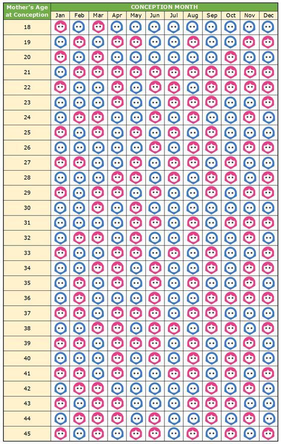 chinese gender chart